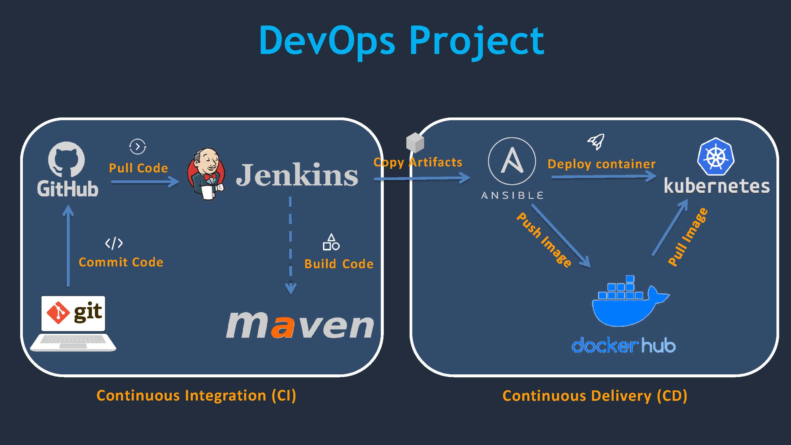 Hands-on practical project for creating DevOps CI/CD pipelines