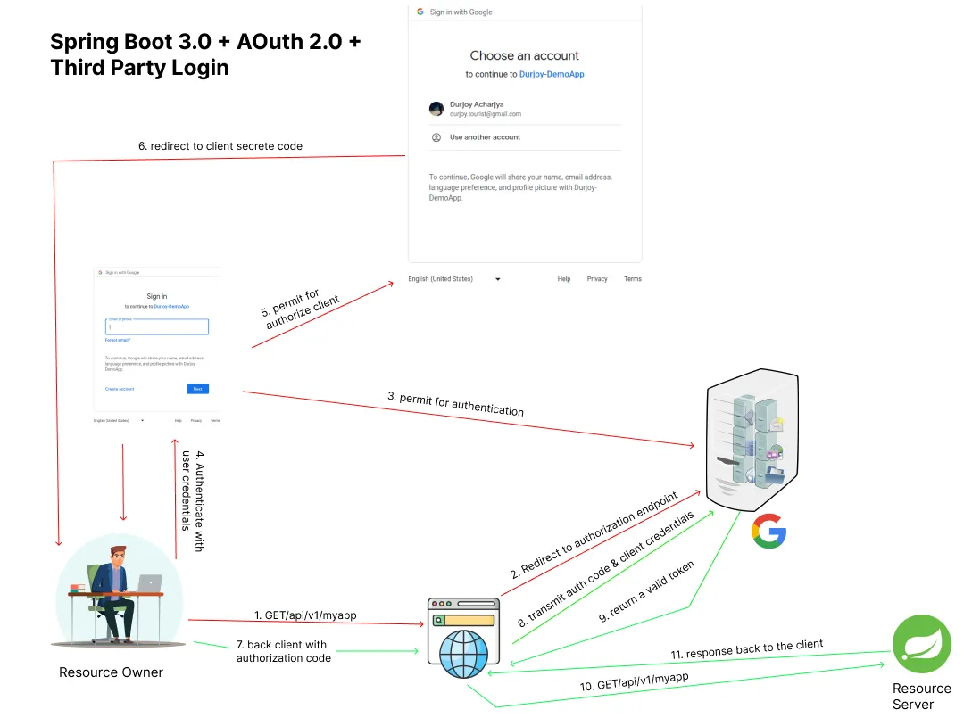 Spring OAuth Demo app (SSO with Spring Security and OAuth2) 