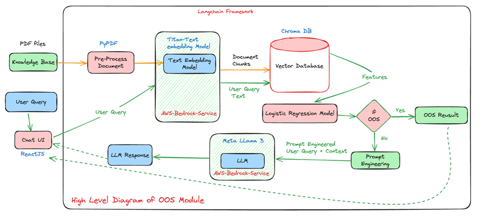 Handling the Out-of-Scope Questions - Improved-RAG-Pipeline