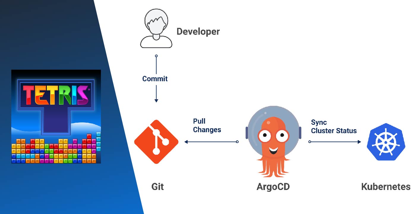 GitOps-ArgoCD-Tetris-Game